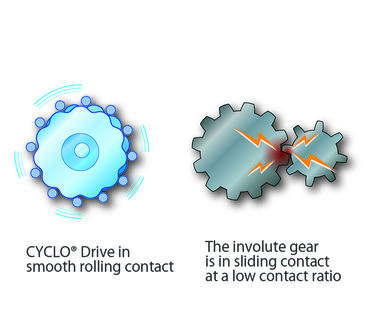 Cyclo® 6000 Gearmotor | Sumitomo Gear Drives & Reducers